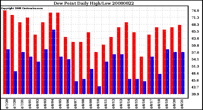 Milwaukee Weather Dew Point Daily High/Low