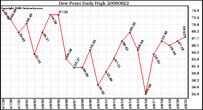 Milwaukee Weather Dew Point Daily High