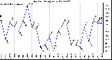 Milwaukee Weather Dew Point Daily Low