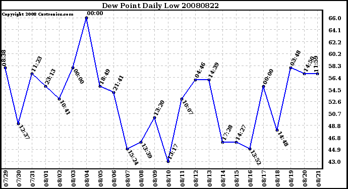 Milwaukee Weather Dew Point Daily Low