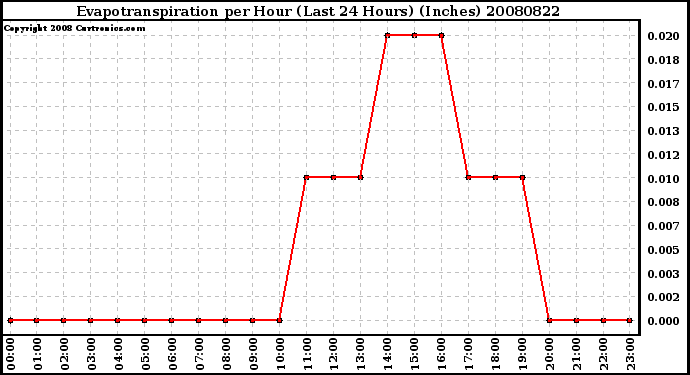 Milwaukee Weather Evapotranspiration per Hour (Last 24 Hours) (Inches)