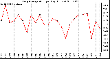 Milwaukee Weather Evapotranspiration per Day (Inches)