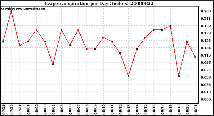 Milwaukee Weather Evapotranspiration per Day (Inches)