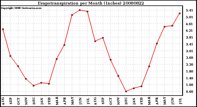 Milwaukee Weather Evapotranspiration per Month (Inches)