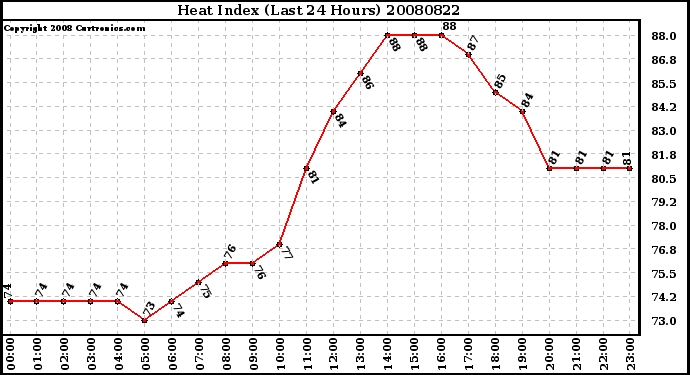 Milwaukee Weather Heat Index (Last 24 Hours)