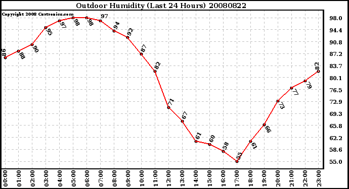 Milwaukee Weather Outdoor Humidity (Last 24 Hours)