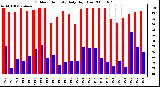 Milwaukee Weather Outdoor Humidity Daily High/Low