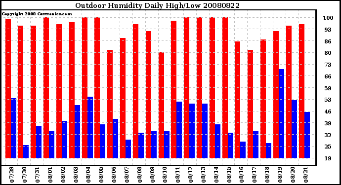 Milwaukee Weather Outdoor Humidity Daily High/Low