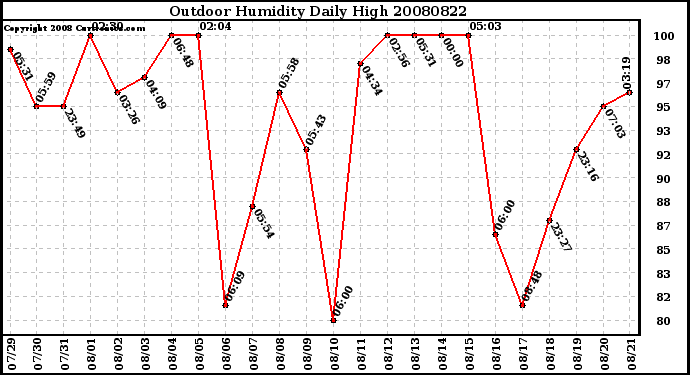 Milwaukee Weather Outdoor Humidity Daily High