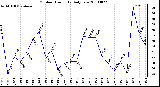 Milwaukee Weather Outdoor Humidity Daily Low