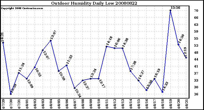 Milwaukee Weather Outdoor Humidity Daily Low