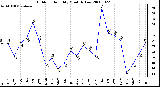 Milwaukee Weather Outdoor Humidity Monthly Low