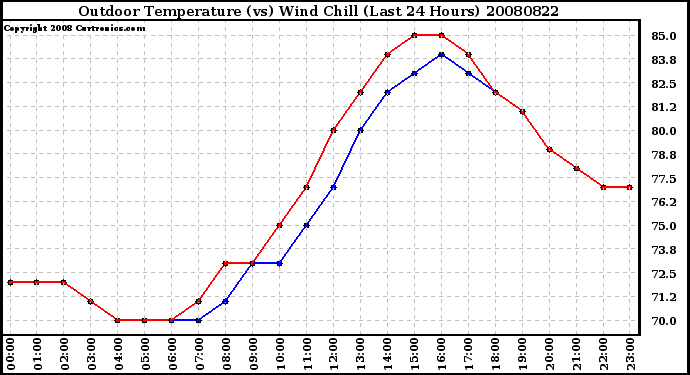 Milwaukee Weather Outdoor Temperature (vs) Wind Chill (Last 24 Hours)