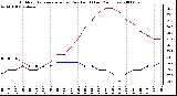 Milwaukee Weather Outdoor Temperature (vs) Dew Point (Last 24 Hours)