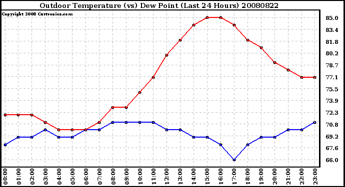 Milwaukee Weather Outdoor Temperature (vs) Dew Point (Last 24 Hours)