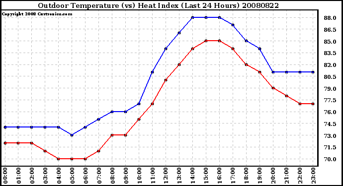 Milwaukee Weather Outdoor Temperature (vs) Heat Index (Last 24 Hours)