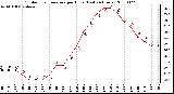 Milwaukee Weather Outdoor Temperature per Hour (Last 24 Hours)