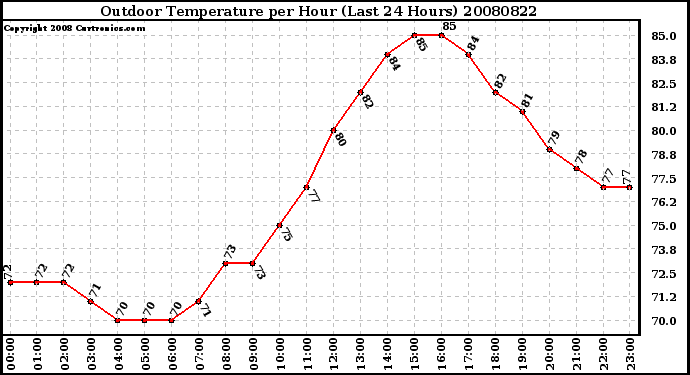 Milwaukee Weather Outdoor Temperature per Hour (Last 24 Hours)