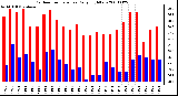 Milwaukee Weather Outdoor Temperature Daily High/Low