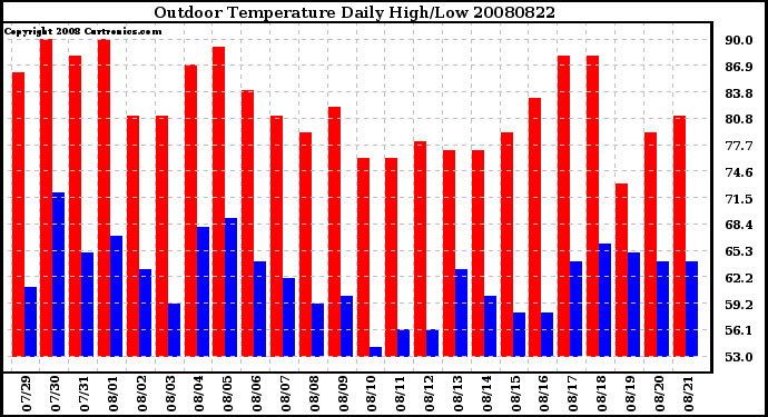 Milwaukee Weather Outdoor Temperature Daily High/Low