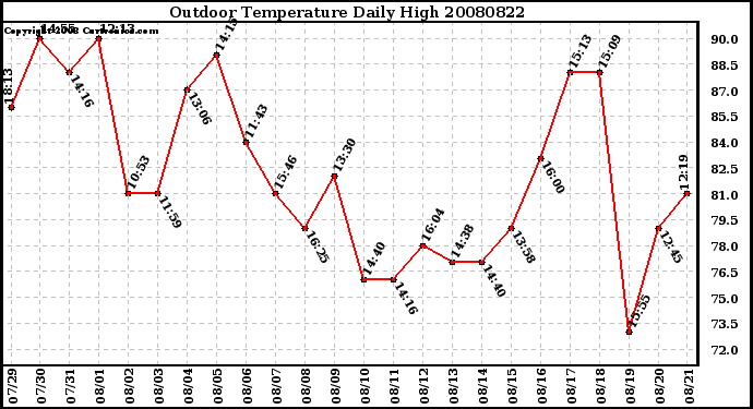 Milwaukee Weather Outdoor Temperature Daily High