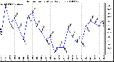 Milwaukee Weather Outdoor Temperature Daily Low