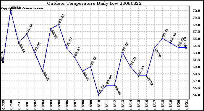 Milwaukee Weather Outdoor Temperature Daily Low