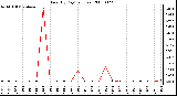 Milwaukee Weather Rain (By Day) (inches)