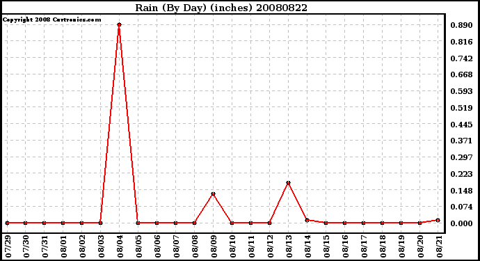 Milwaukee Weather Rain (By Day) (inches)