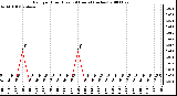 Milwaukee Weather Rain per Hour (Last 24 Hours) (inches)