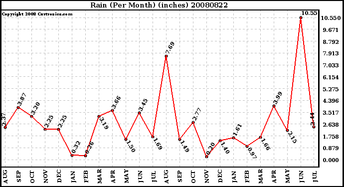 Milwaukee Weather Rain (Per Month) (inches)