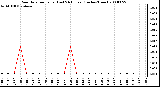 Milwaukee Weather Rain Rate per Hour (Last 24 Hours) (Inches/Hour)