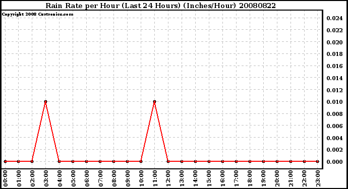 Milwaukee Weather Rain Rate per Hour (Last 24 Hours) (Inches/Hour)