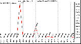 Milwaukee Weather Rain Rate Daily High (Inches/Hour)