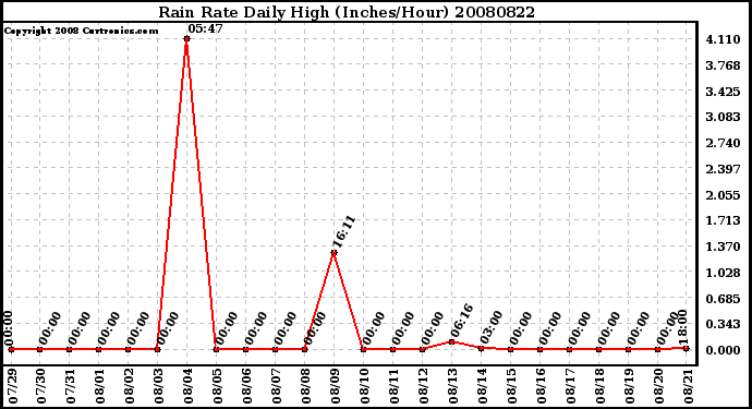 Milwaukee Weather Rain Rate Daily High (Inches/Hour)