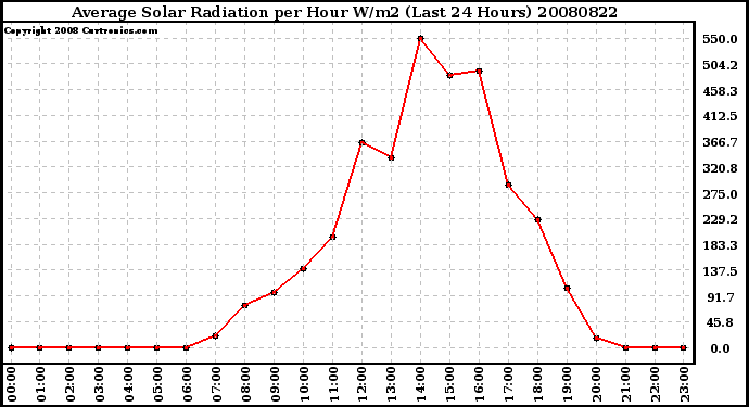 Milwaukee Weather Average Solar Radiation per Hour W/m2 (Last 24 Hours)