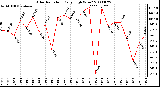 Milwaukee Weather Solar Radiation Daily High W/m2