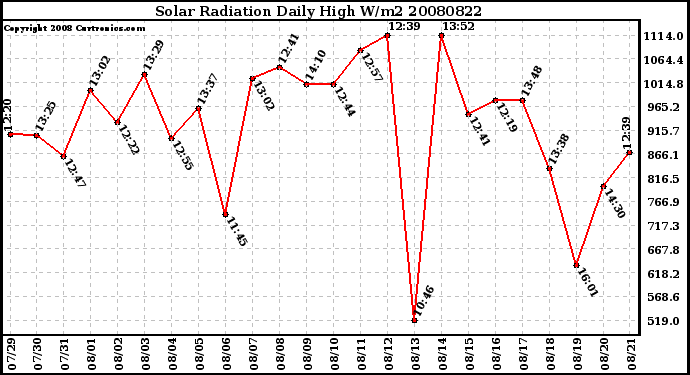 Milwaukee Weather Solar Radiation Daily High W/m2