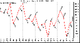 Milwaukee Weather THSW Index Daily High (F)