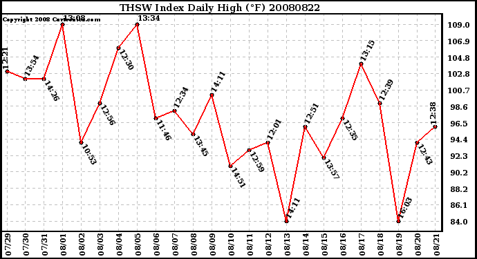 Milwaukee Weather THSW Index Daily High (F)