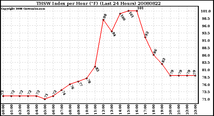 Milwaukee Weather THSW Index per Hour (F) (Last 24 Hours)