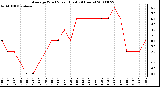 Milwaukee Weather Average Wind Speed (Last 24 Hours)