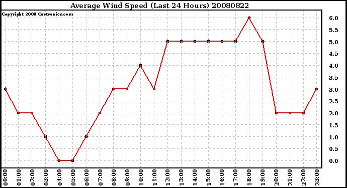 Milwaukee Weather Average Wind Speed (Last 24 Hours)