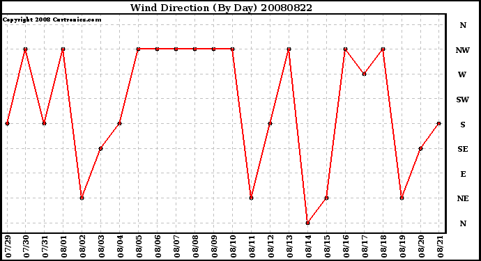 Milwaukee Weather Wind Direction (By Day)