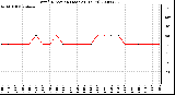 Milwaukee Weather Wind Direction (Last 24 Hours)