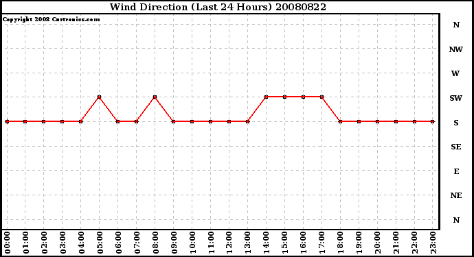 Milwaukee Weather Wind Direction (Last 24 Hours)