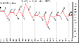 Milwaukee Weather Wind Speed Daily High