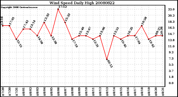 Milwaukee Weather Wind Speed Daily High