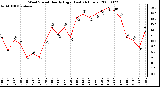 Milwaukee Weather Wind Speed Hourly High (Last 24 Hours)