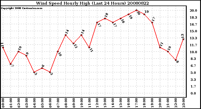 Milwaukee Weather Wind Speed Hourly High (Last 24 Hours)